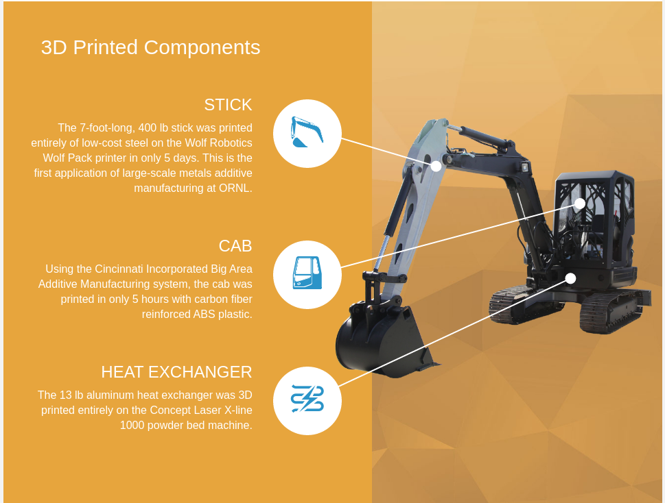 Graphic showing the 3D printed components of the excavator. Image via Oak Ridge National Laboratory.