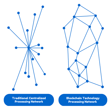 集中式网络和区块链之间的区别。图像通过美国唐。