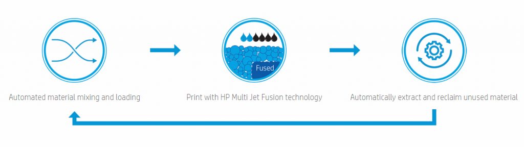 惠普Jet Fusion 3D打印机的集成材料循环。