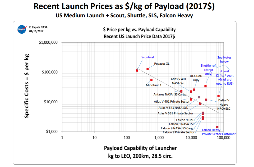 Slide from Prices, Productivity, and Other Measures of Launchers & Spacecraft presentation. Image via NASA