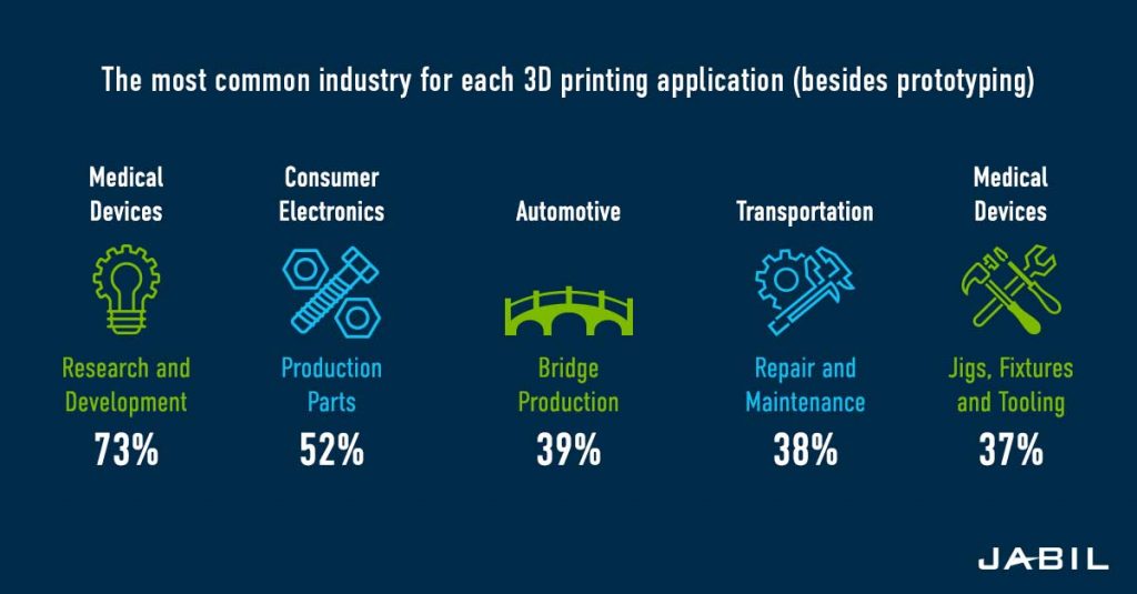 Findings of Jabil's 2019 Additive Materials and 3D Printing study. Image via Jabil