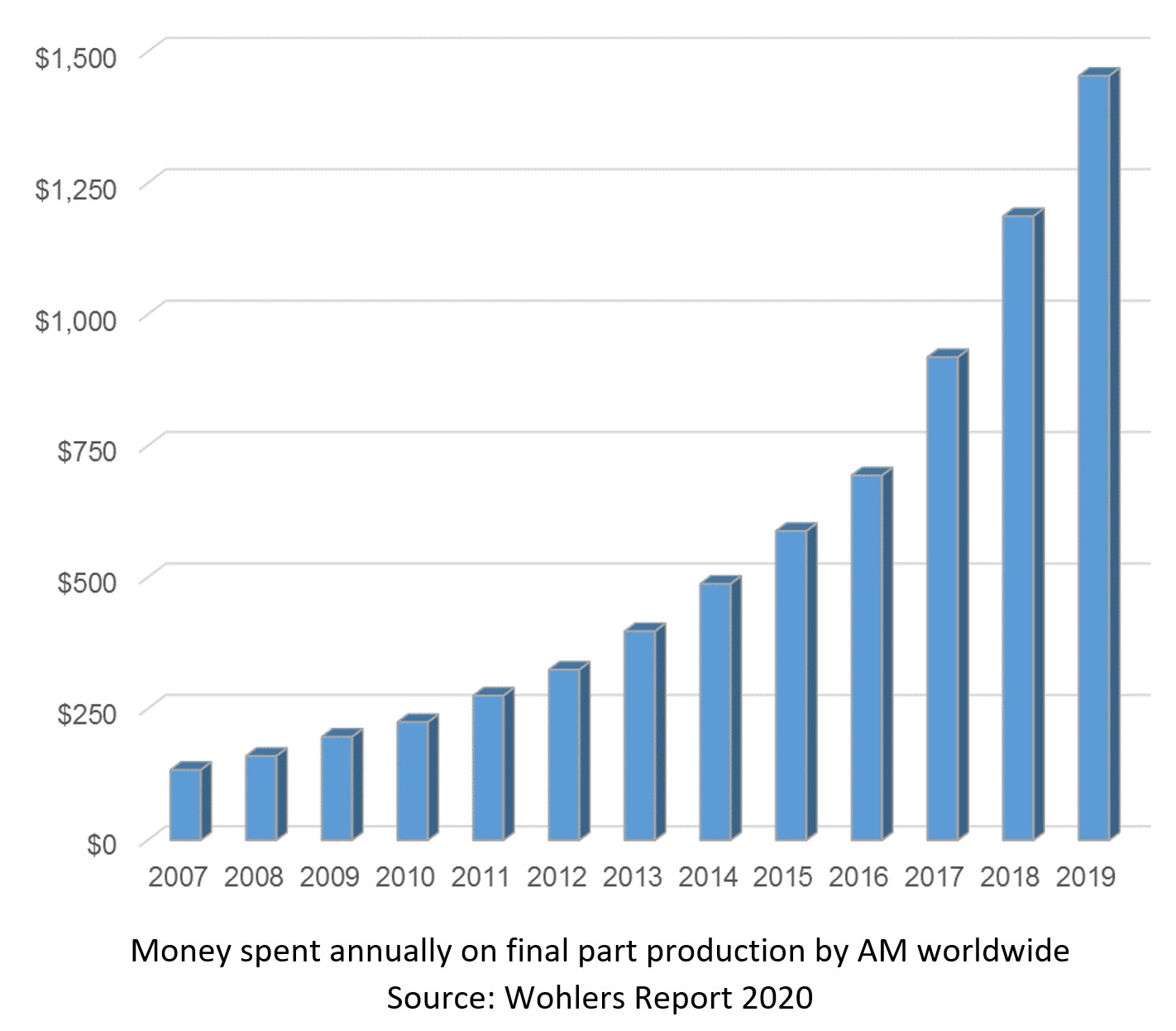 Graph depicting money spent annually on part production using AM. Image via Wohlers Associates.