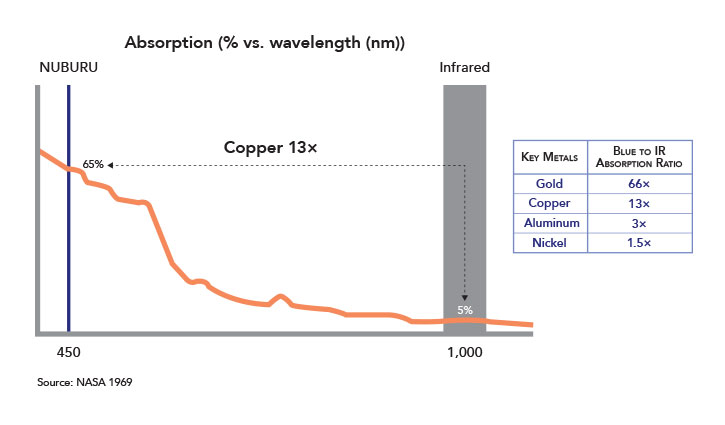 Copper, gold, aluminum and other materials absorb blue laser light better than other wavelengths. Image via NUBURU/NASA 1969.