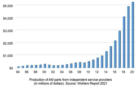 A graph from the Wohlers 2021 report showing the production of AM parts from independent service providers (in millions of dollars). Graph via Wohlers Associates.