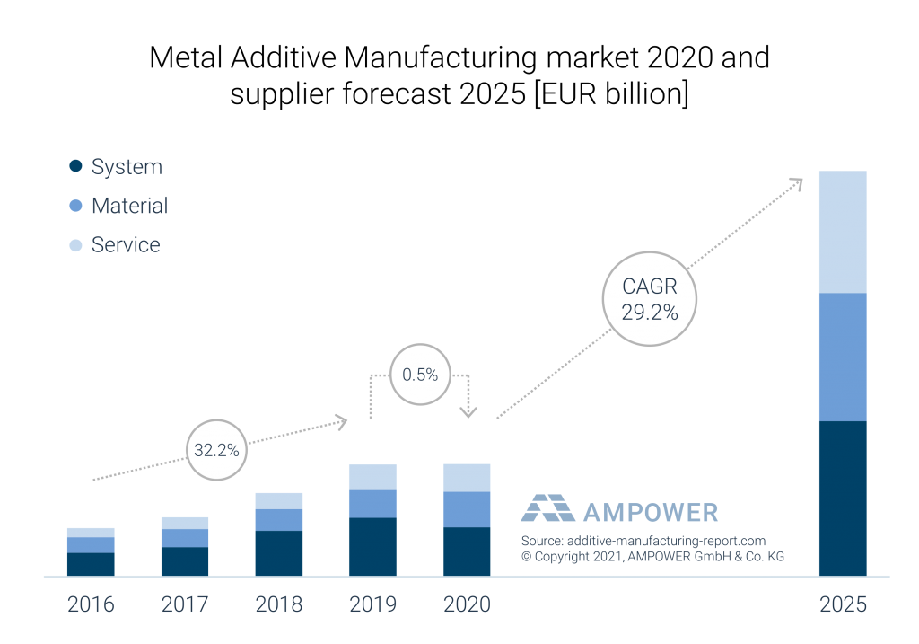 AMPOWER's table forecasting 29% growth within metal 3D printing.