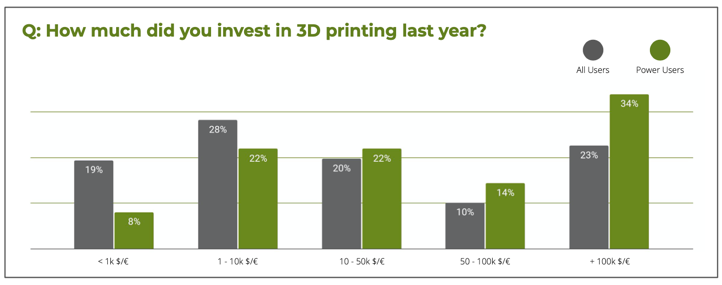 Levels of investment in 3D printing last year. Image via Sculpteo.