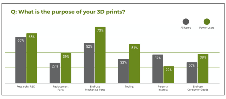 The purpose of survey respondents' 3D prints. Image via Sculpteo.