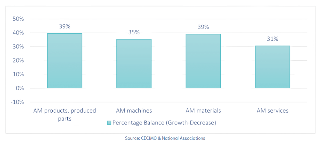 CECIMO的发现揭示了所有增材制造类别的预期增长。通过CECIMO形象。