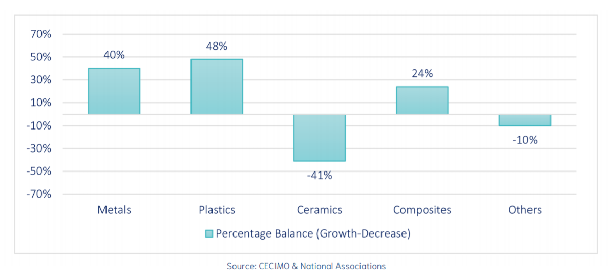 国内3D打印材料预计增长39%。通过CECIMO形象。