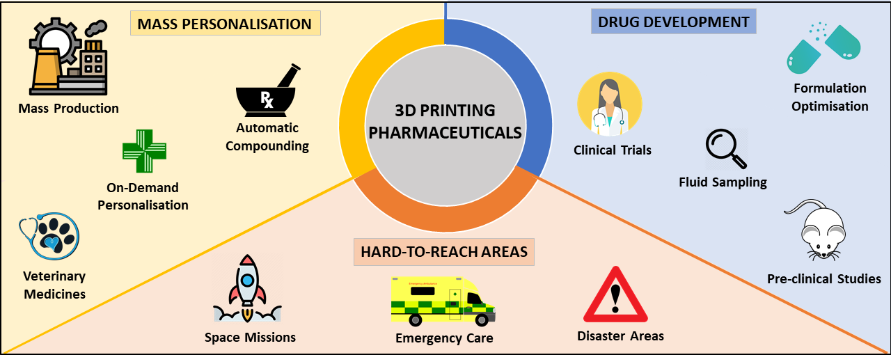 Application of 3D printing in the pharmaceutical industry. Image via FabRx.