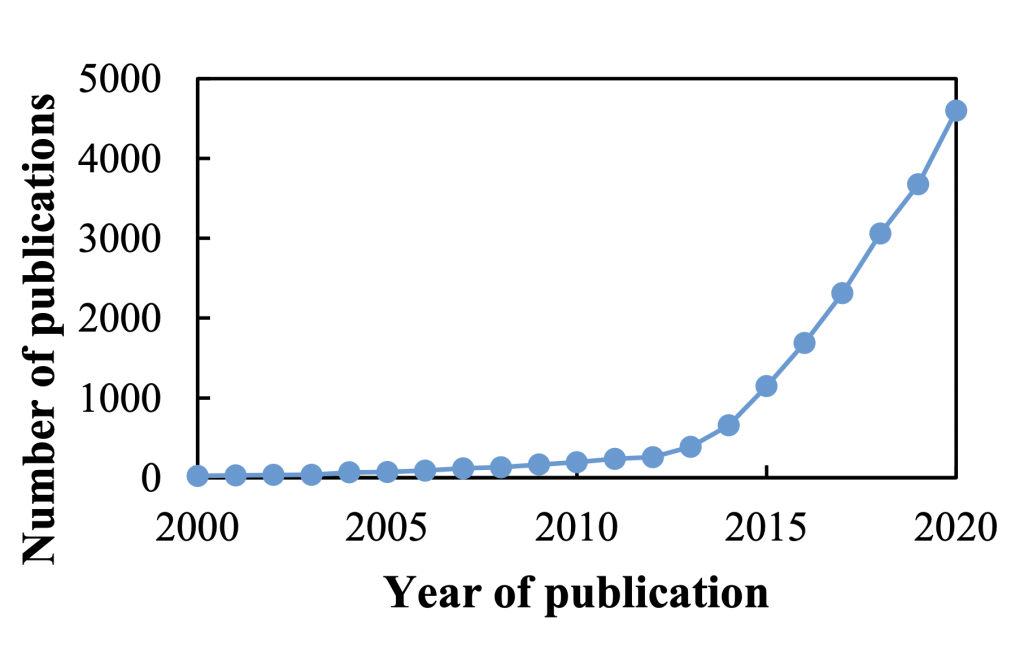 图中显示了包括3D打印在内的PubMed研究的数量。