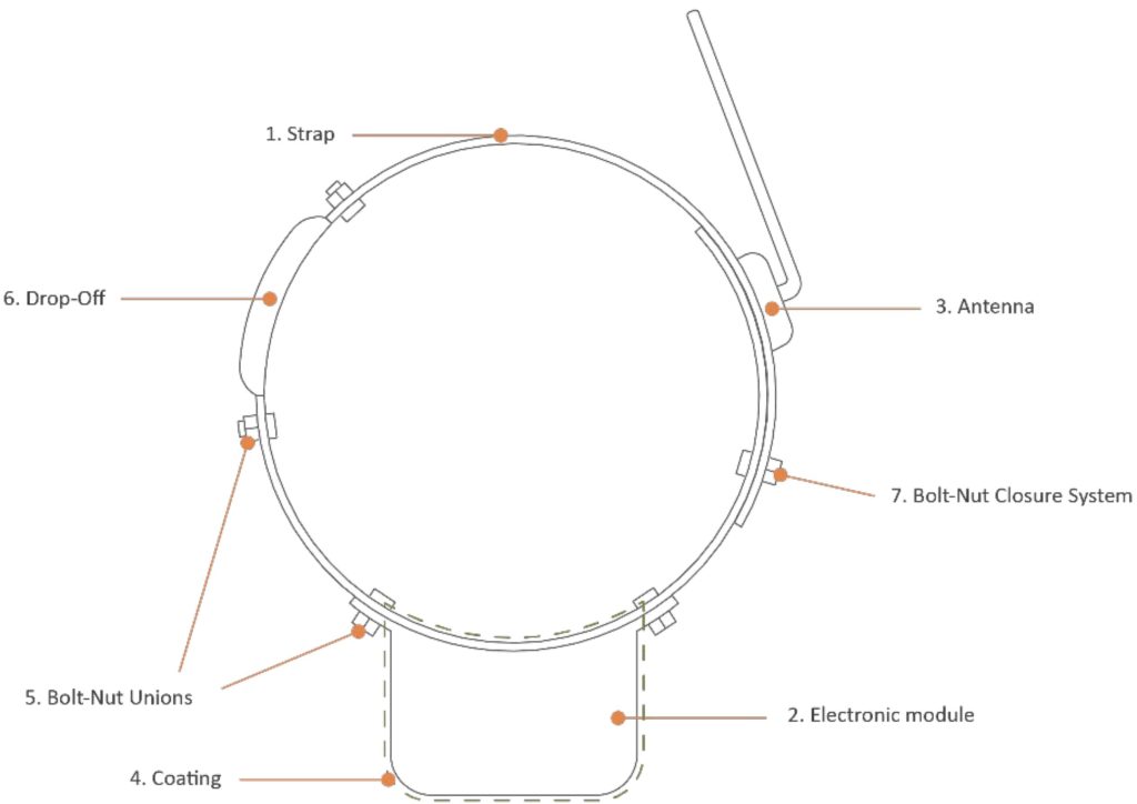 这张示意图描绘了研究人员的遥测项圈的主要组成部分。