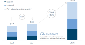 全球金属和聚合物添加剂制造市场2020年至2021年，供应商预测2026。图片通过Ampower图像。